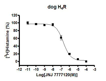 dog H4R binding